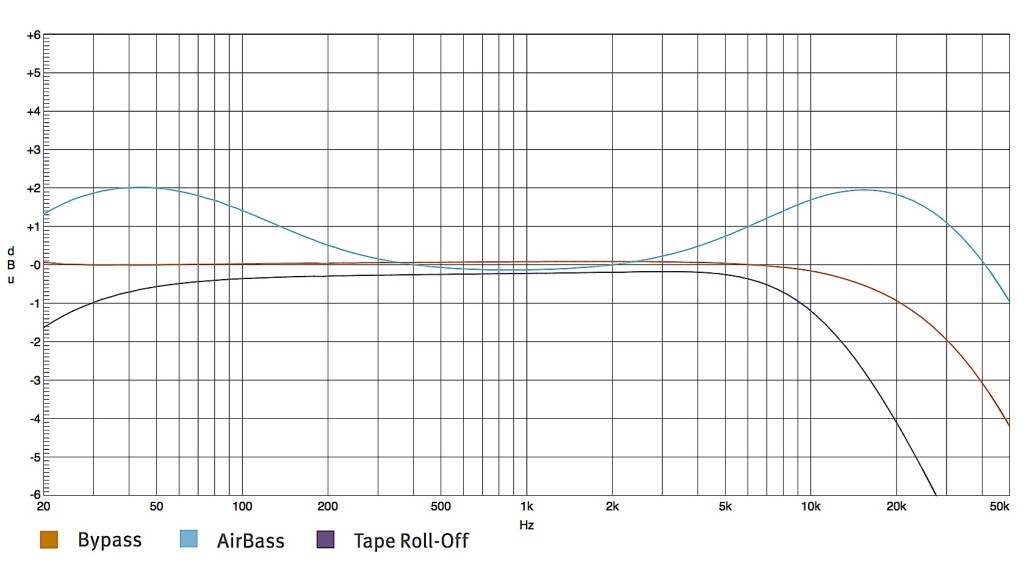 I diversi comportamenti dell'eq posto prima dell'uscita attivabile tramite lo switch al centro del pannello frontale di Iron