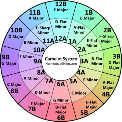 Speciale harmonic mixing dj live tutorial audiofader